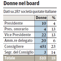 Fonte: Ufficio Studi Sole 24 Ore