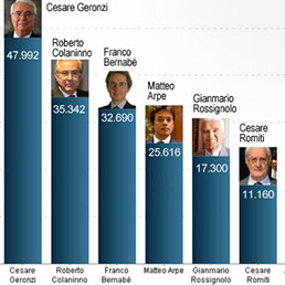 Geronzi primo nella classifica delle superliquidazioni con 48mila euro al giorno