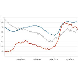 Istat, disoccupazione all'8,9% a dicembre