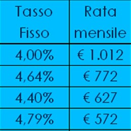 Salgono i variabili ma il picco  del fisso a 15 anni