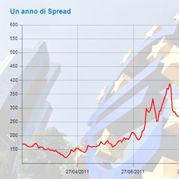 Spread, mercoled il giorno della verit. Ecco che cosa pu cambiare per BTp, BoT, azioni e valute fra 48 ore