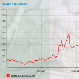 Ue: Italia torner stabile se lo spread resta a 370