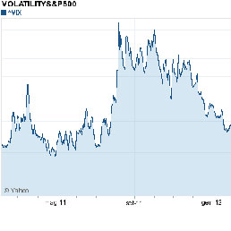 L'indice Vix (volatilita' implicita dell'S&P 500) negli ultimi due anni – indice ai minimi