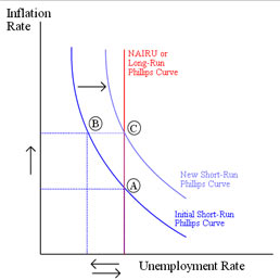 Curva di Phillips. (immagine da internet)