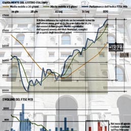 Record di met agosto a Piazza Affari - Spread a 238, ora si compra Italia