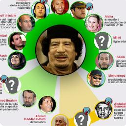 Tra figli, cugini e fratellastri ecco l'entourage che sostiene il regime di Gheddafi