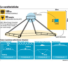 L'energia dalle onde: Egp e 40South Energy varano primo generatore marino di elettricit - Video